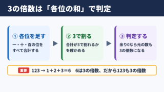 3の倍数の見分け方の基本条件
