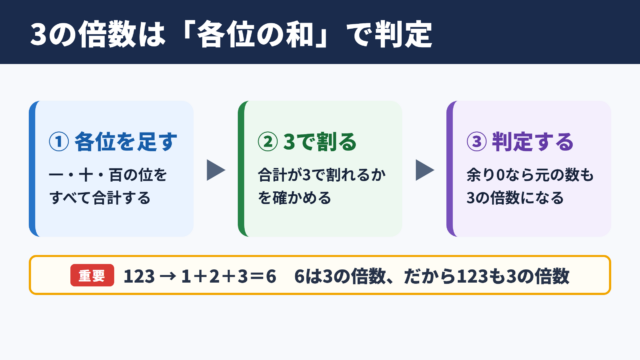 3の倍数の見分け方の基本条件
