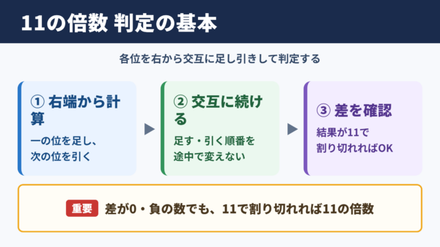11の倍数を見分ける基本条件