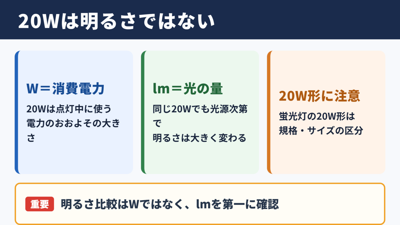 20W表示の意味と明るさの目安