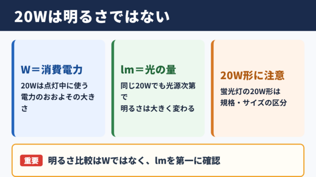 20W表示の意味と明るさの目安