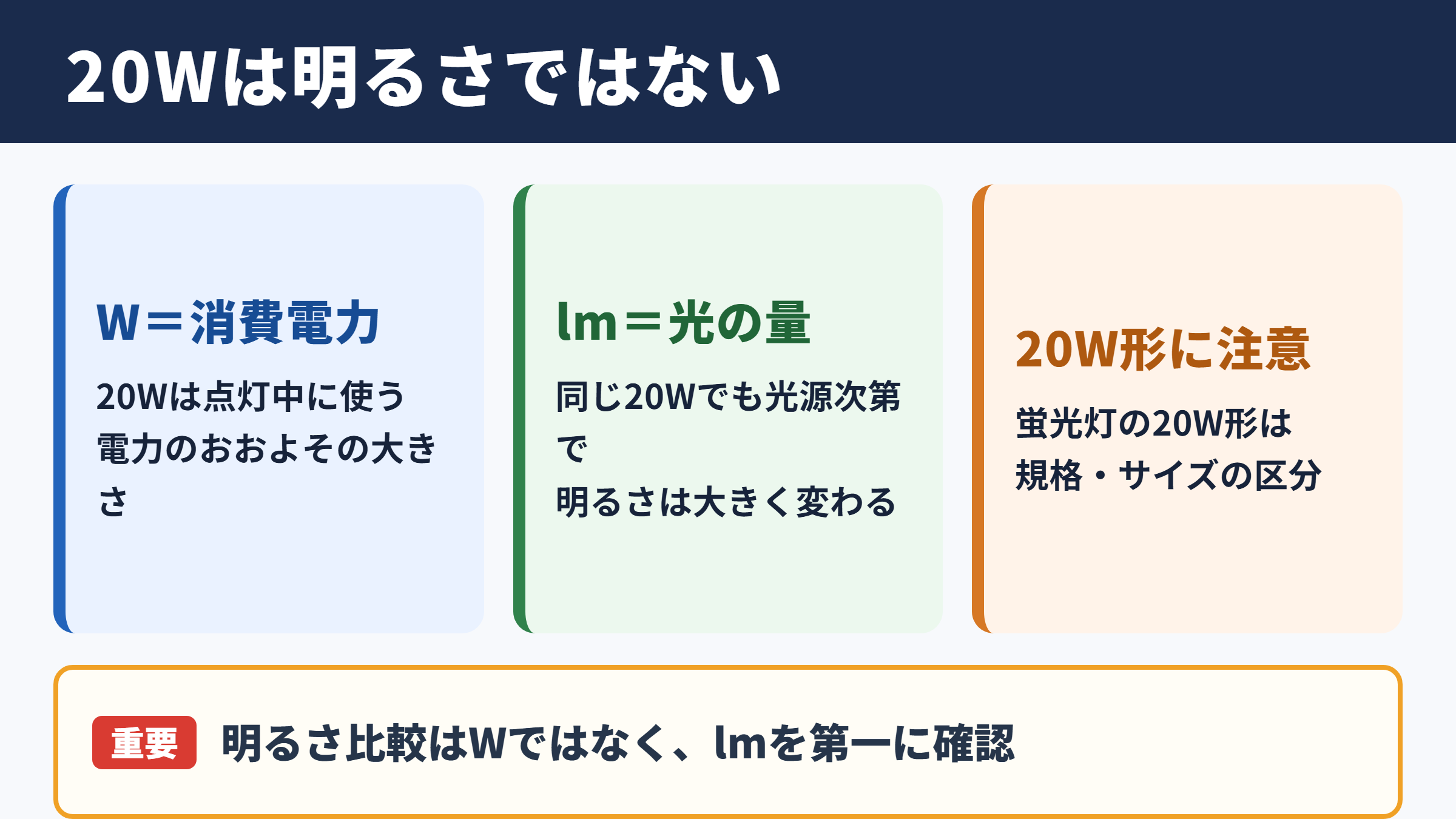 20W表示の意味と明るさの目安