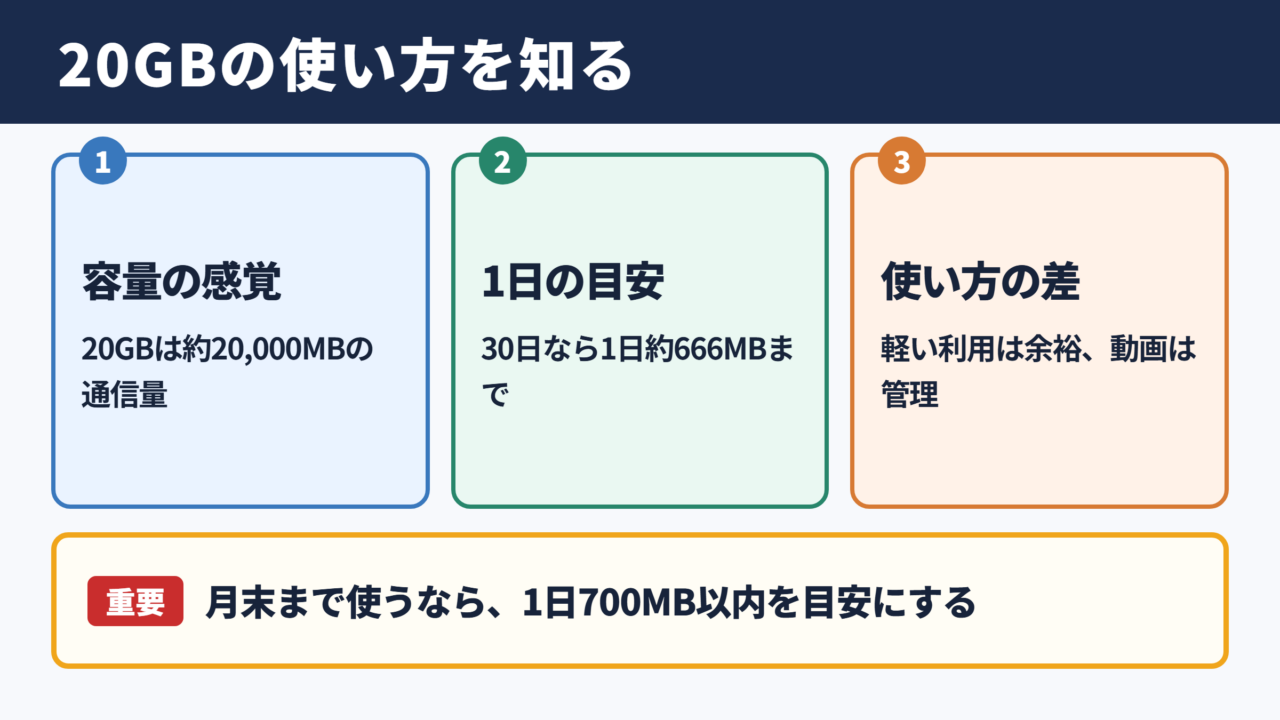 20ギガバイトでできることの目安