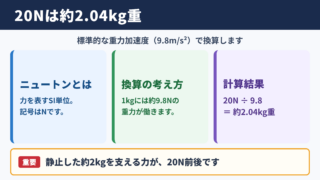 20ニュートンとキログラム重の換算