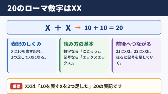 20のローマ数字の表記