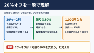 20パーセントオフの意味