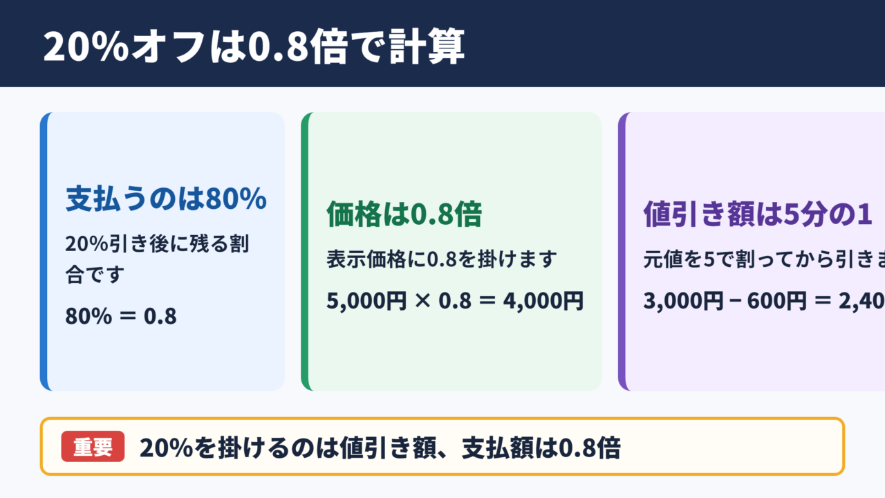 20パーセントオフの基本計算
