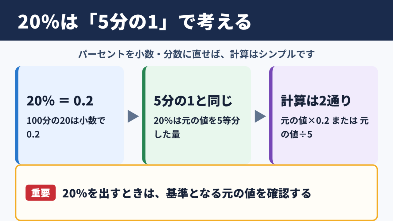 20パーセントの計算方法の基本