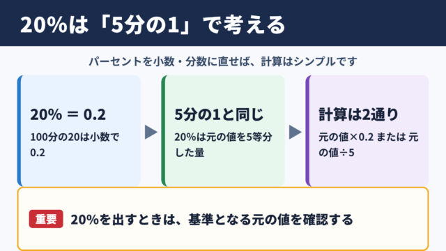 20パーセントの計算方法の基本