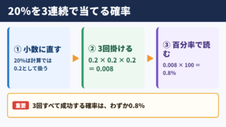 20パーセントを3回連続で当てる確率