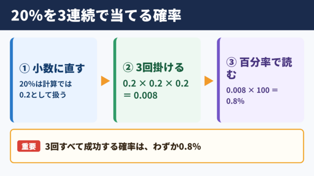 20パーセントを3回連続で当てる確率