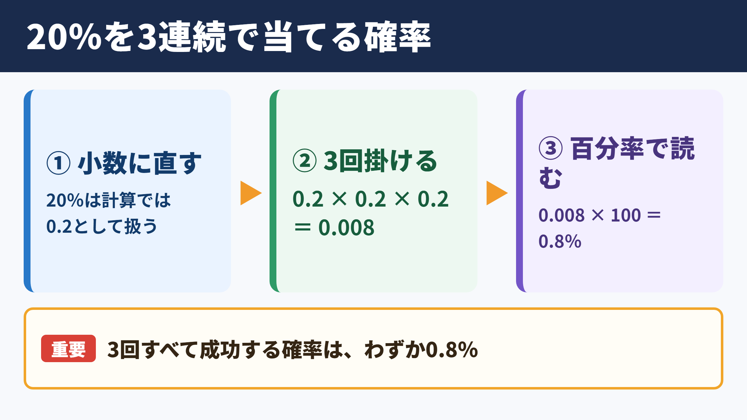 20パーセントを3回連続で当てる確率