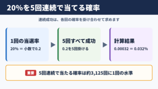 20パーセントを5回連続で当たる確率