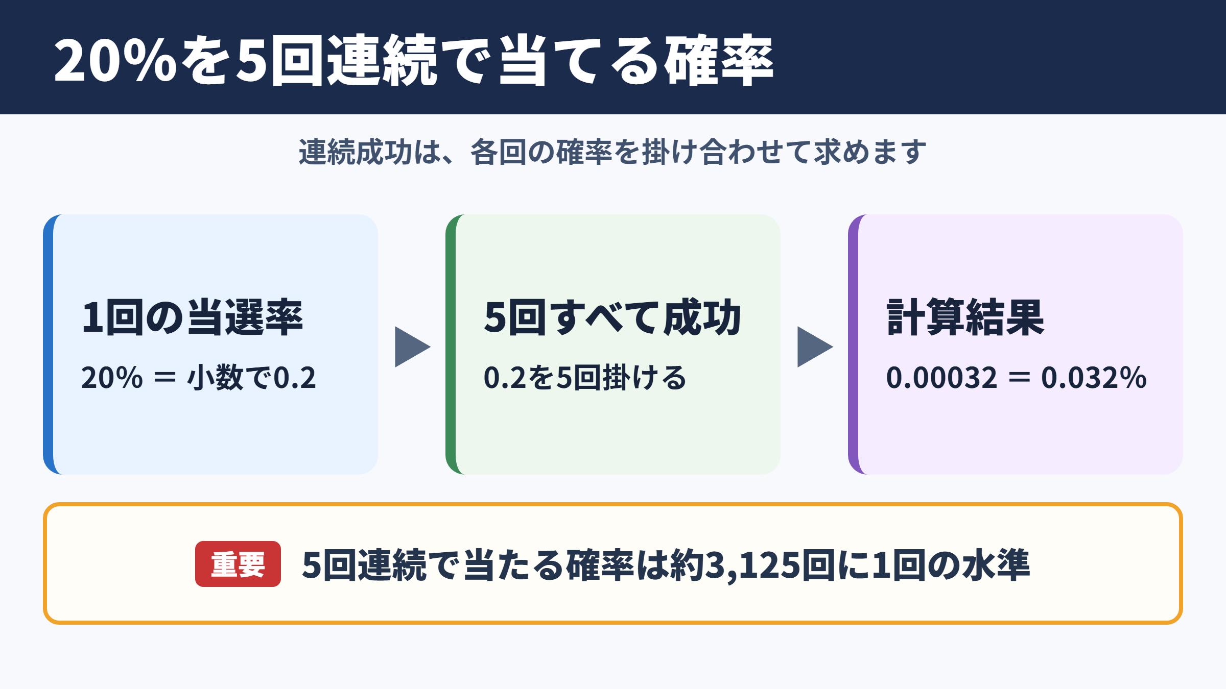 20パーセントを5回連続で当たる確率