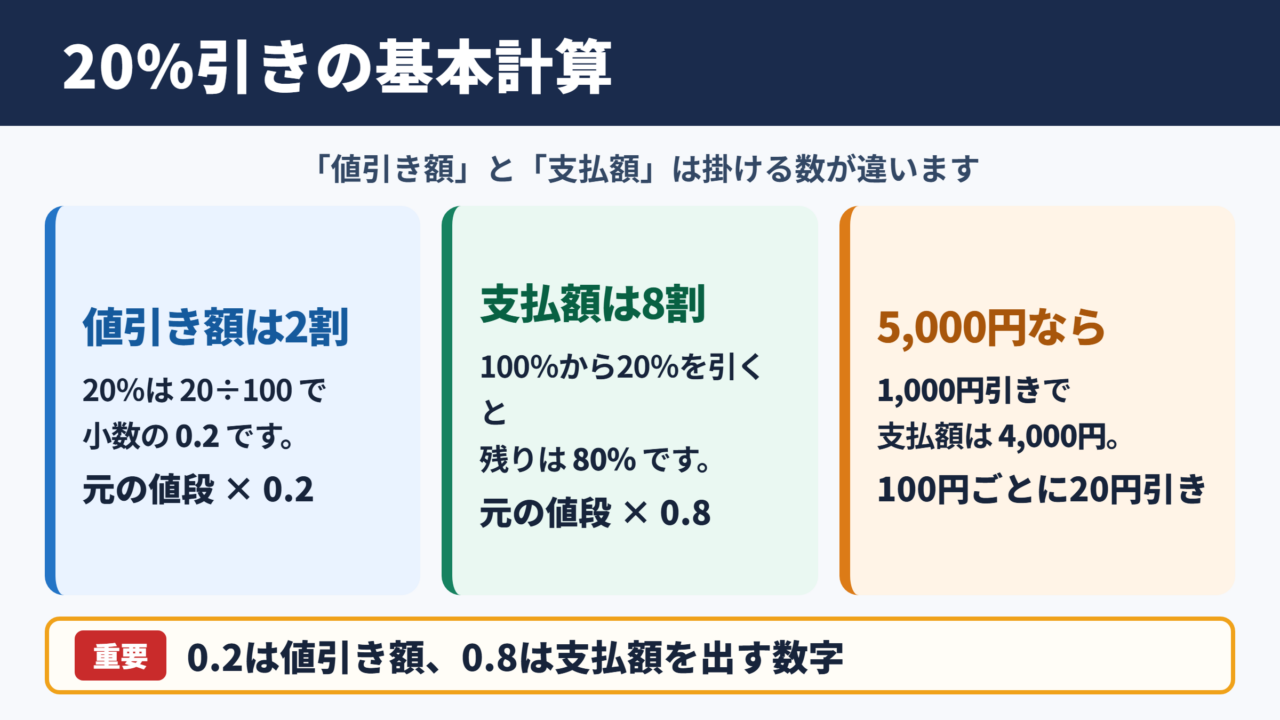 20パーセント引きの計算結果と基本式