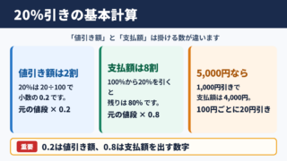 20パーセント引きの計算結果と基本式