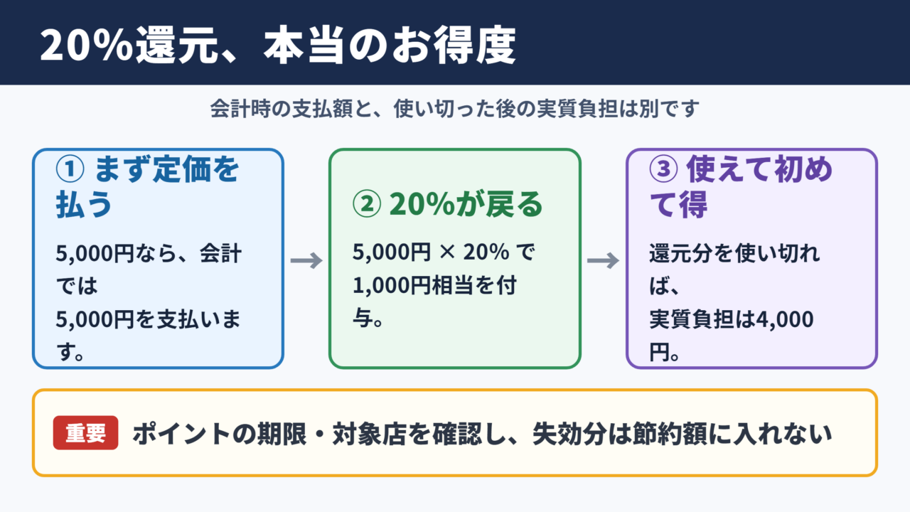 20パーセント還元の実質価格とお得度