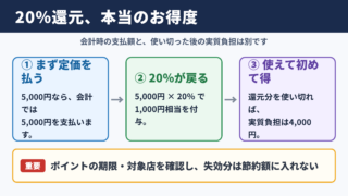 20パーセント還元の実質価格とお得度