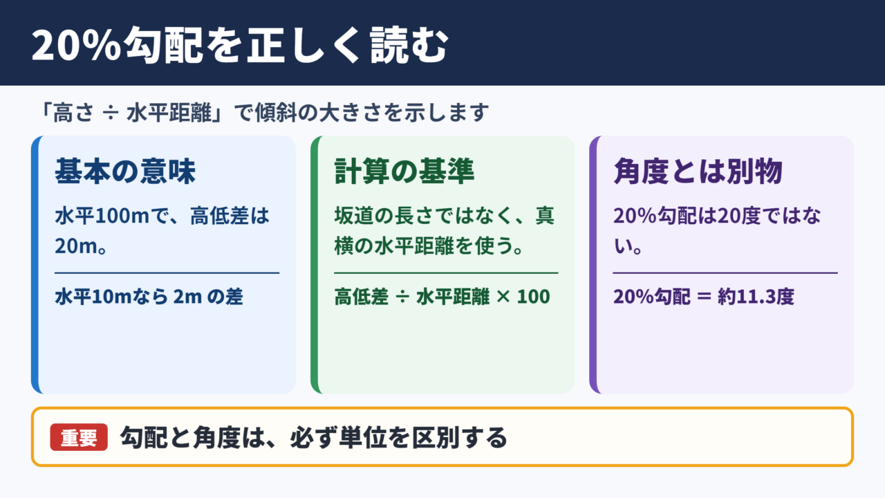 20パーセント勾配の意味