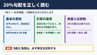 20パーセント勾配の意味