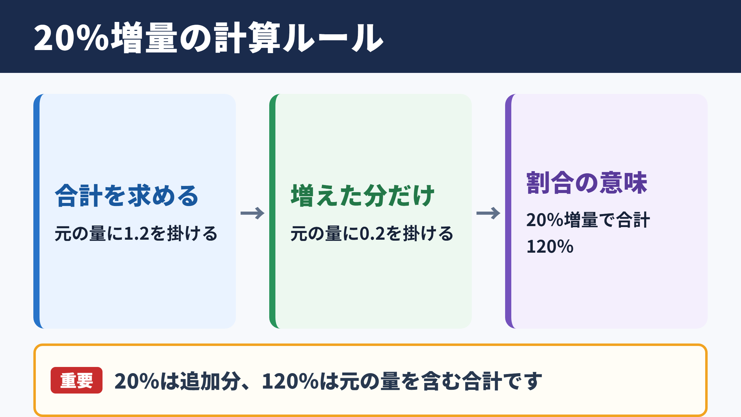 20パーセント増量の計算結果と基本式
