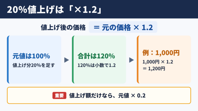 20パーセント値上げの基本計算