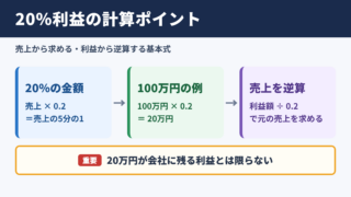 20パーセント利益の計算方法