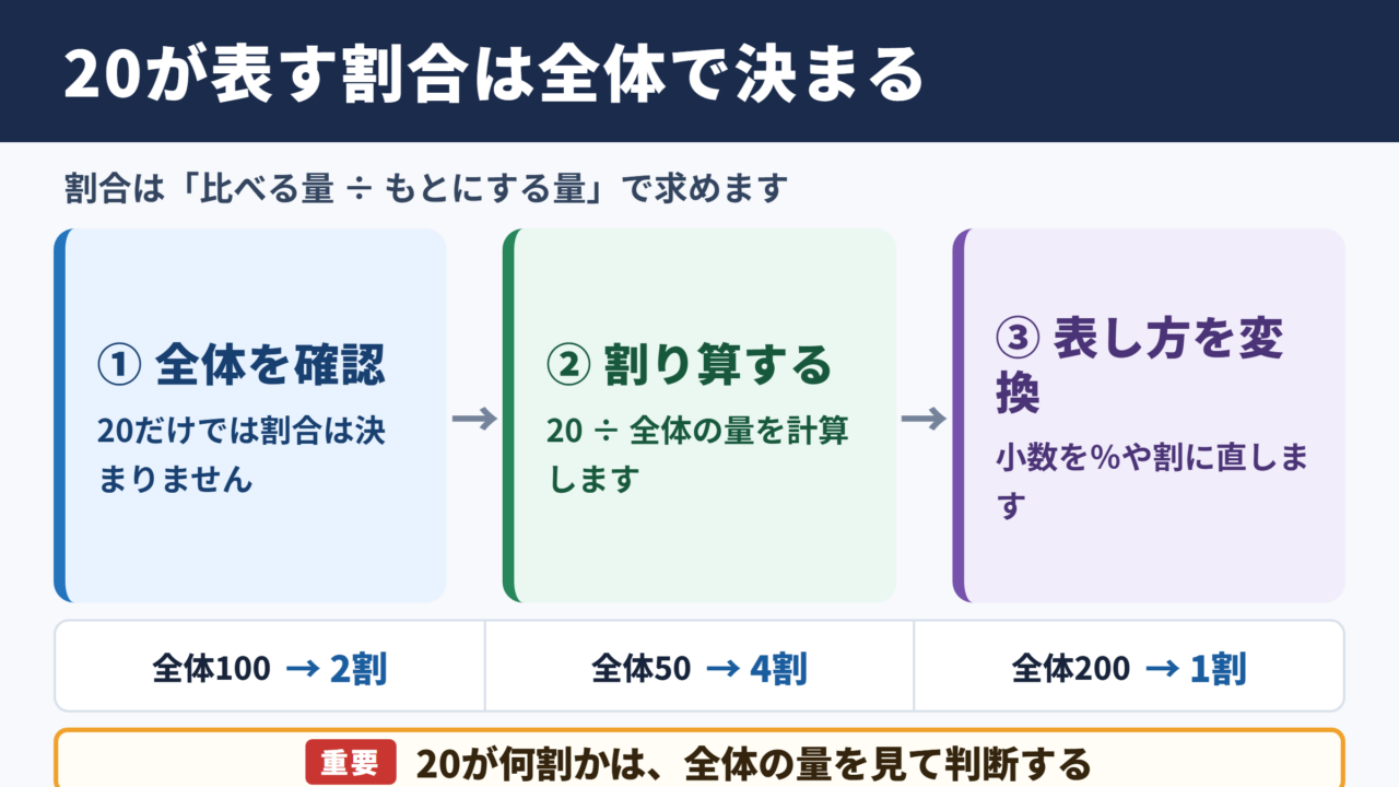 20が表す割合の考え方