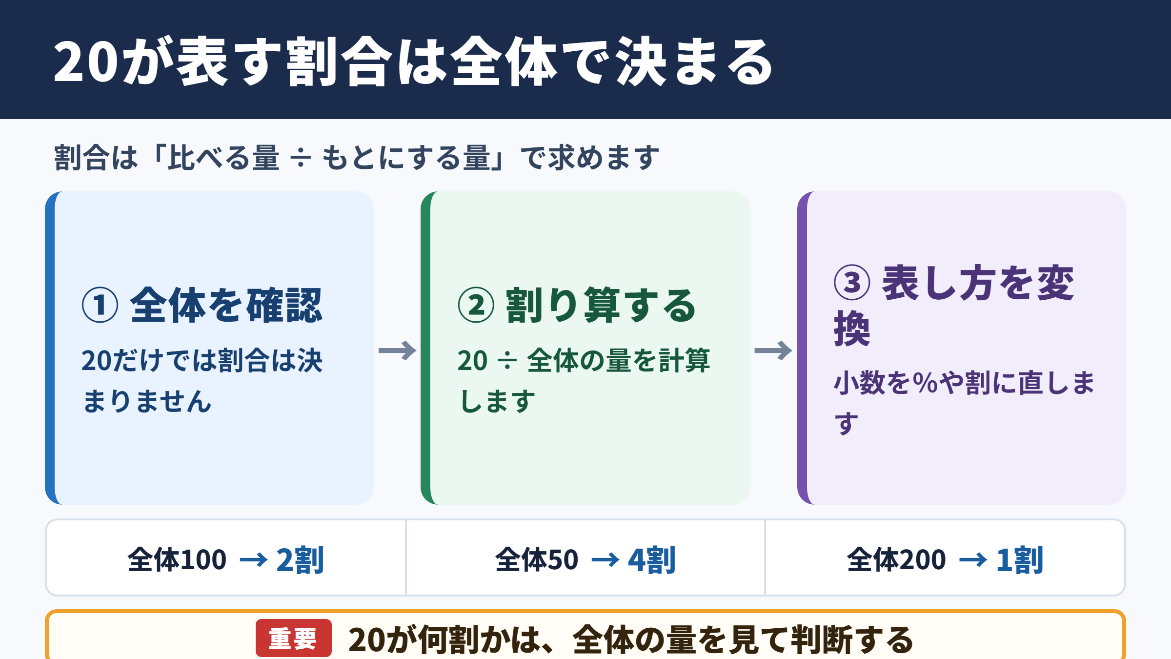 20が表す割合の考え方