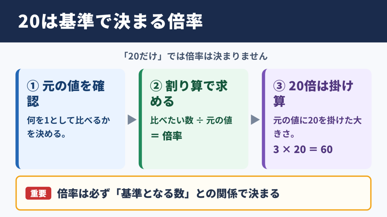 20は何倍かを考える基本