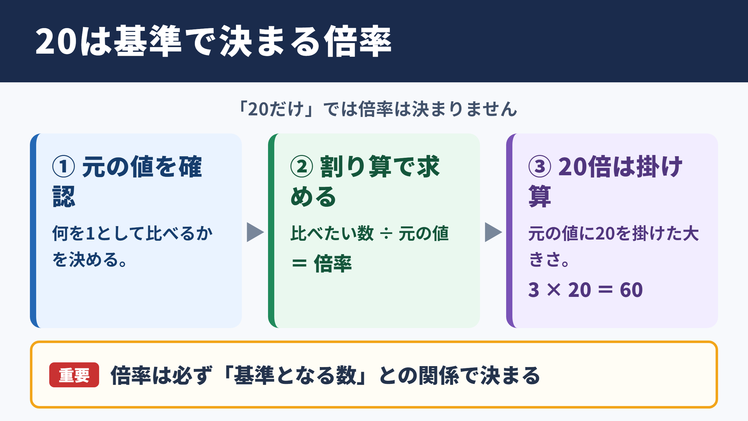 20は何倍かを考える基本