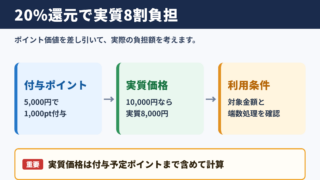 20ポイント還元の実質価格
