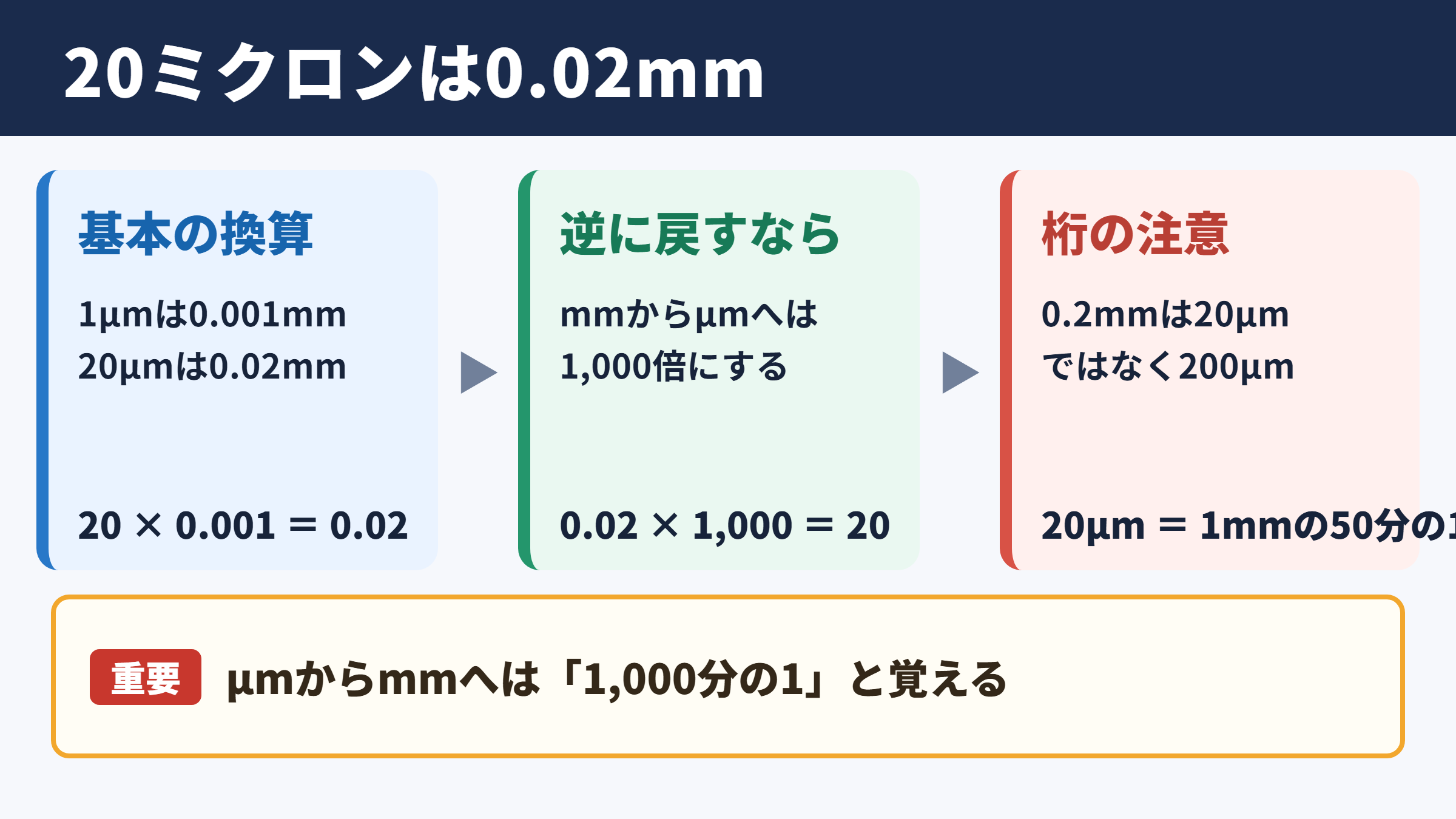 20ミクロンとミリメートルの換算結果