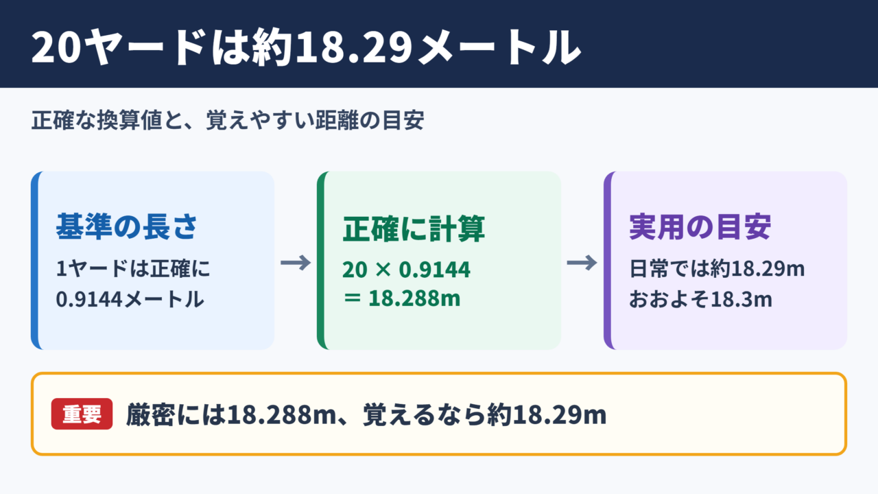 20ヤードとメートルの換算結果