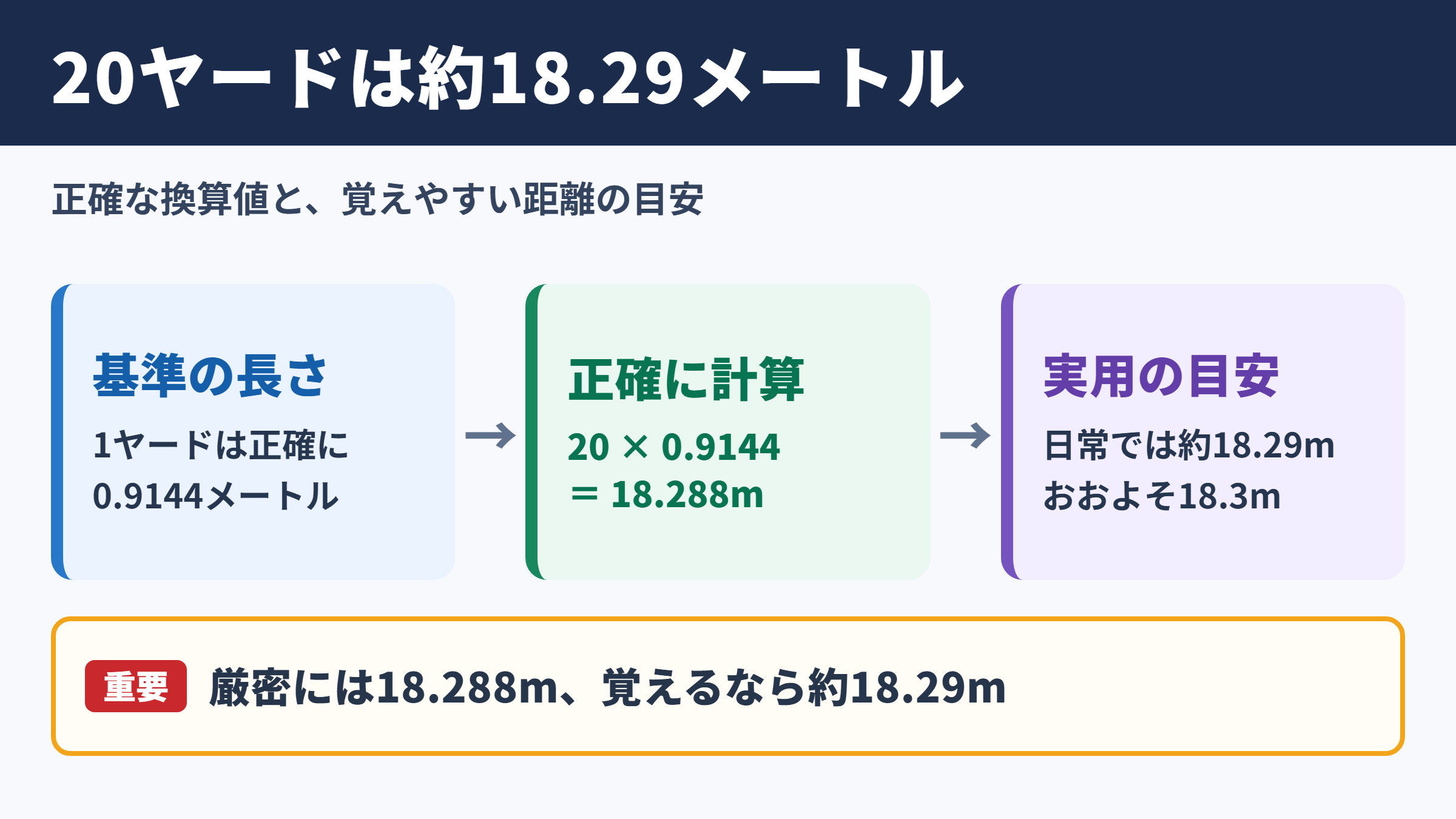 20ヤードとメートルの換算結果