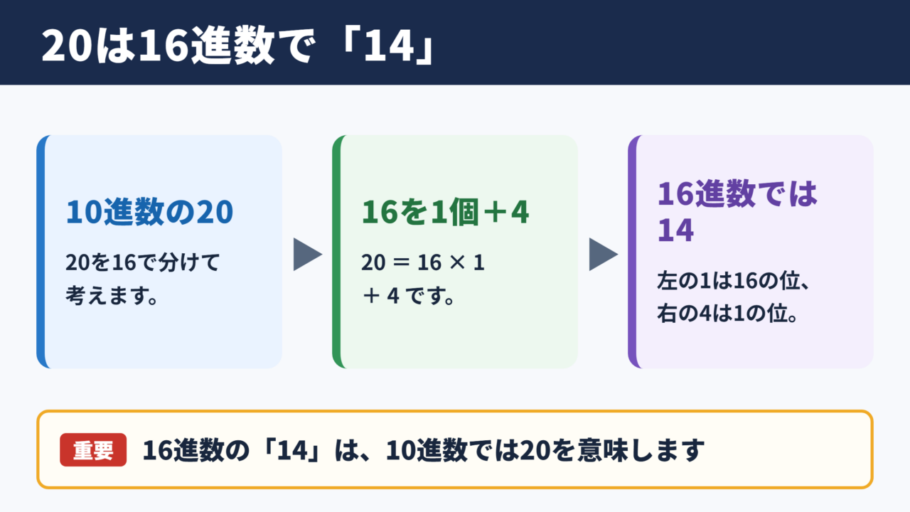 20を16進数へ変換した結果