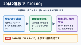 20を2進数に変換した答え