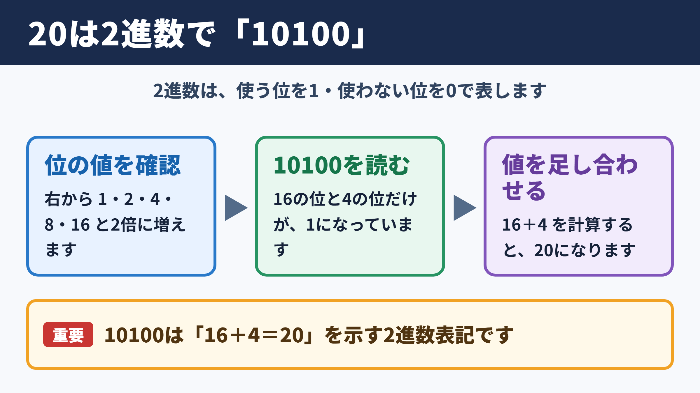20を2進数に変換した答え