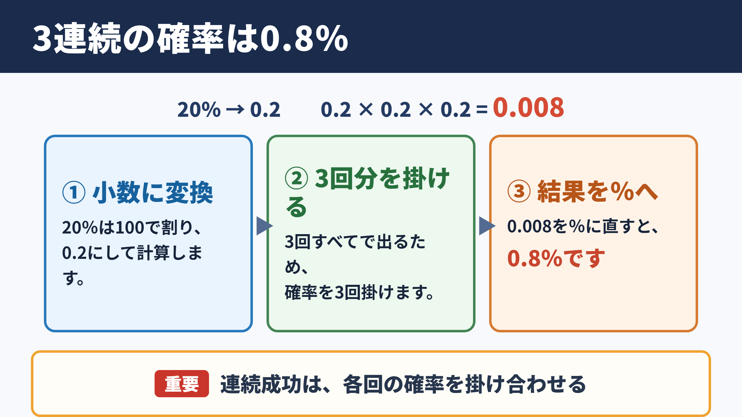 20パーセントを3回連続で引く確率