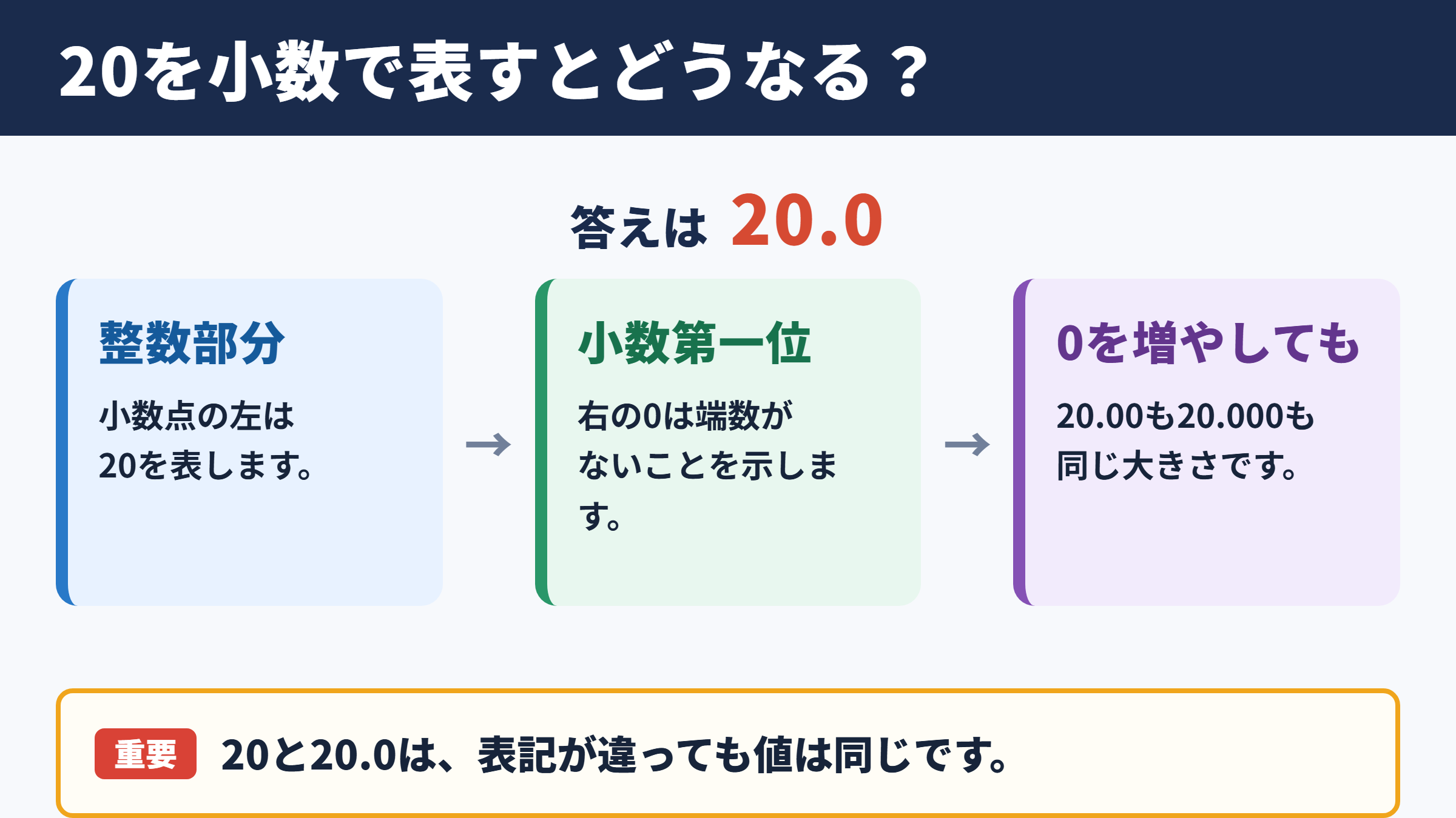 20を小数で表したときの表記