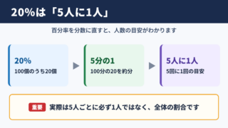 20パーセントは何人に1人か