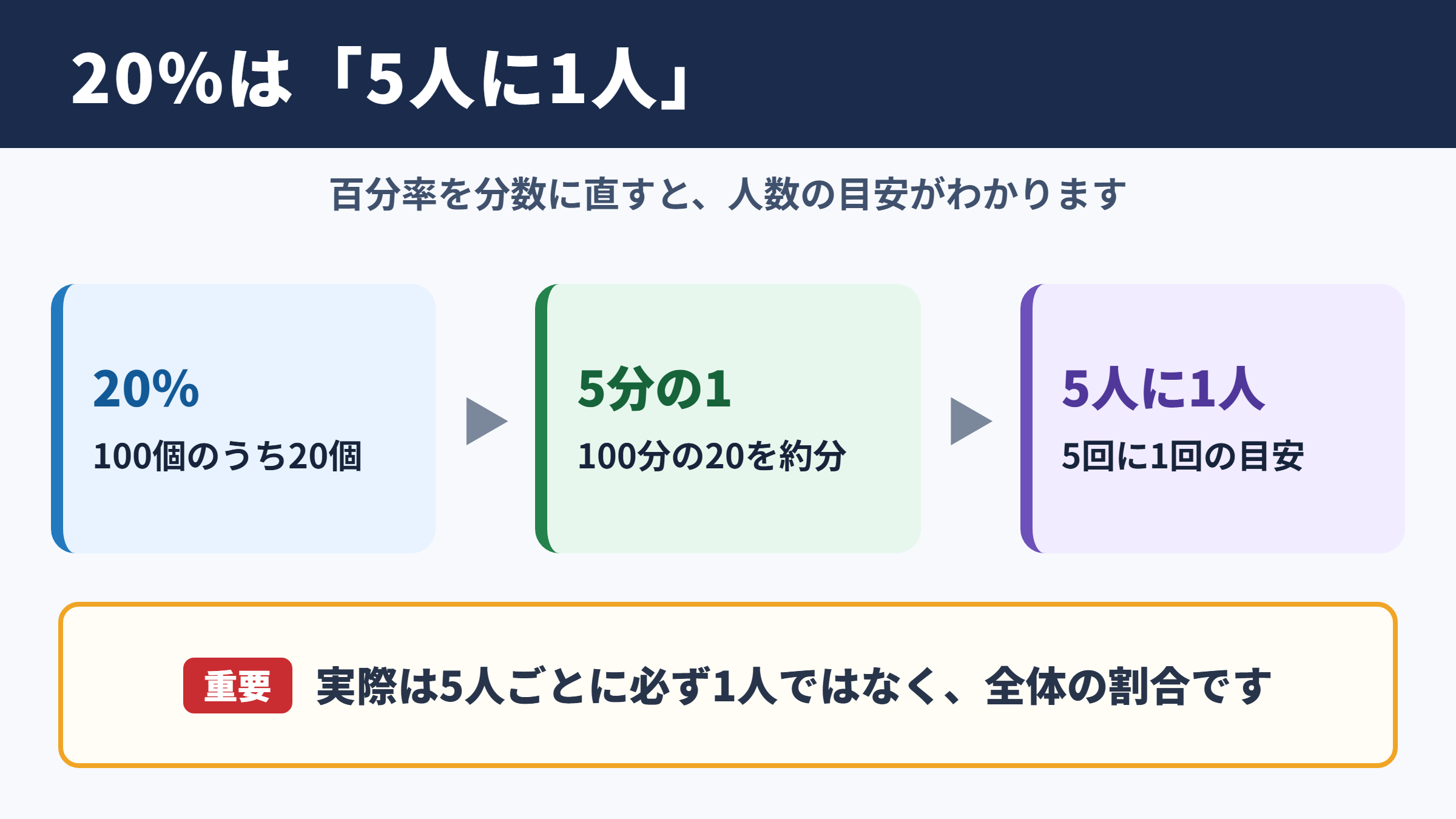 20パーセントは何人に1人か