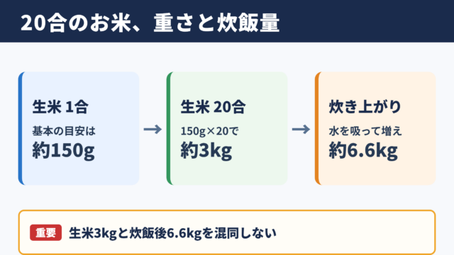 20合のお米の重さと炊飯量