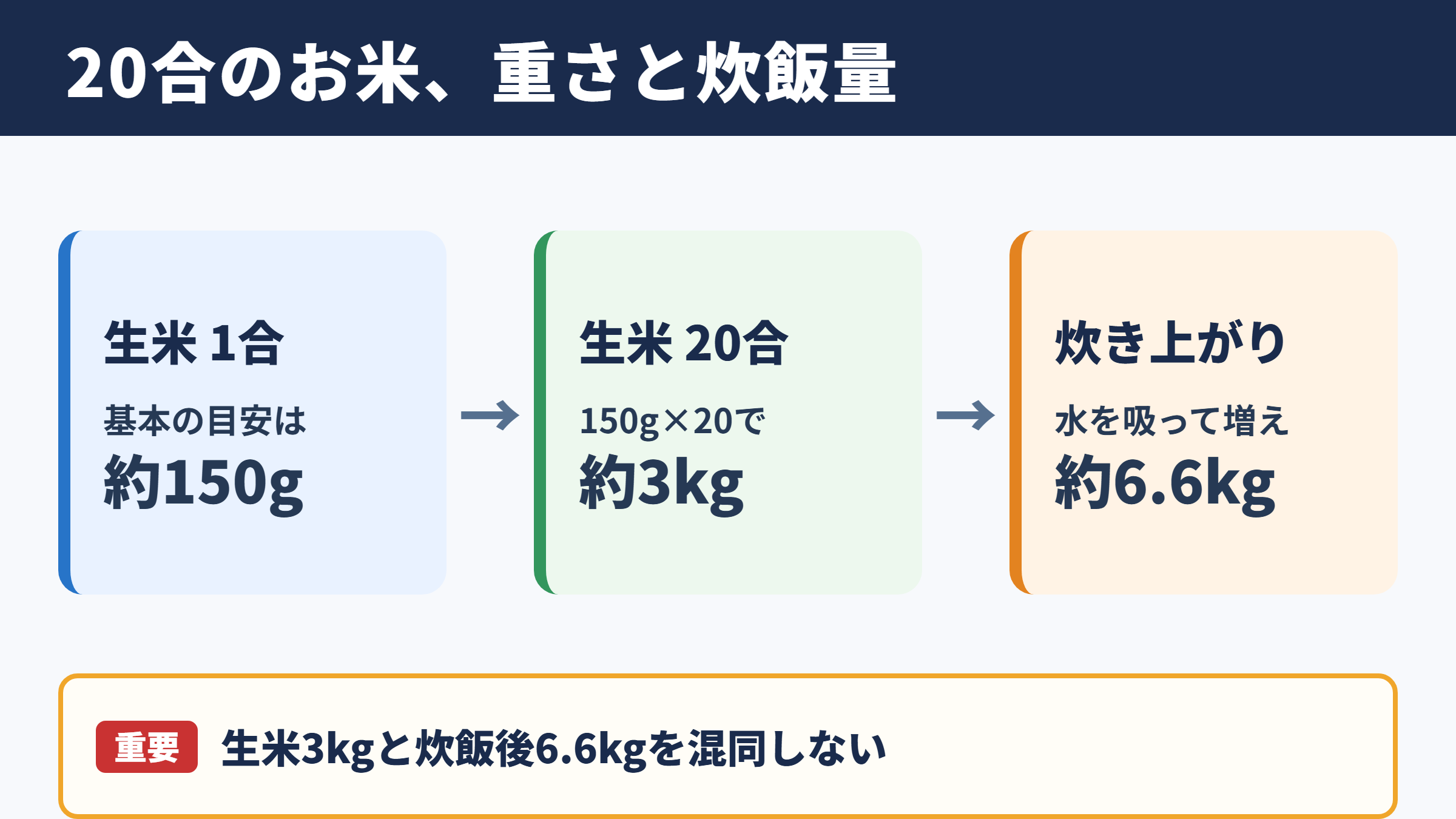 20合のお米の重さと炊飯量