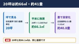 20坪の平方メートル換算と畳数