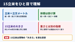 15立米の基本的な大きさ