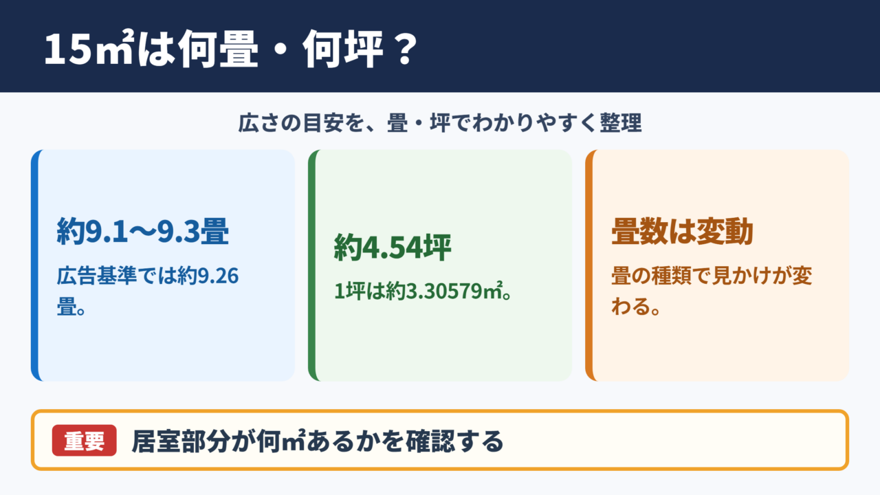 15平方メートルの畳数と坪数の目安