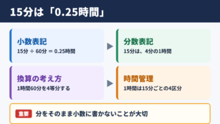 15分を時間に直した数値と表記