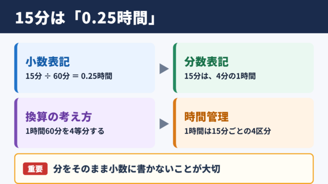 15分を時間に直した数値と表記