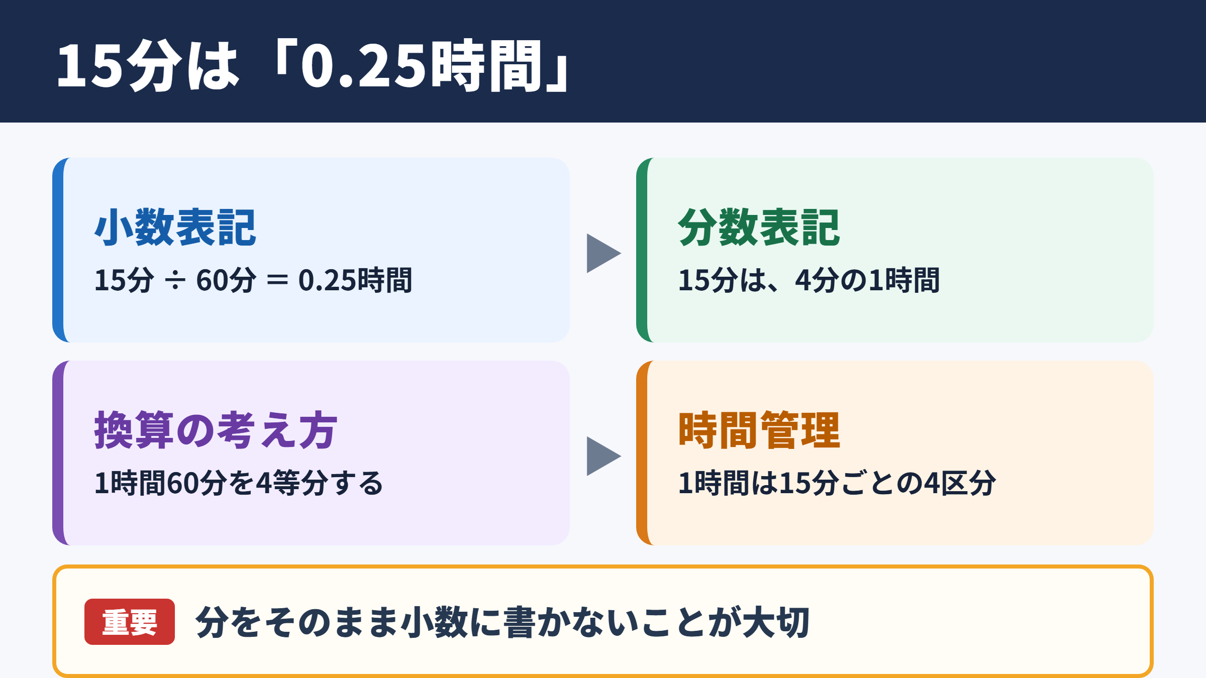 15分を時間に直した数値と表記
